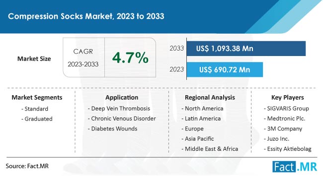 Compression Socks Market Size, Share, Trends, Growth, Demand and Sales Forecast Report by Fact.MR