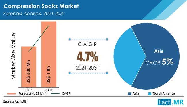 Compression socks market forecast analysis by Fact.MR
