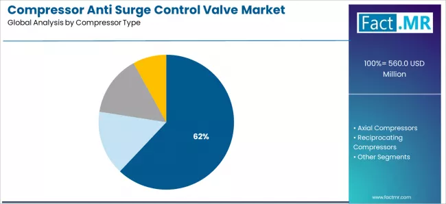 Compressor Anti Surge Control Valve Market Analysis By Compressor Type