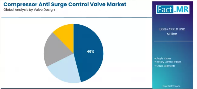 Compressor Anti Surge Control Valve Market Analysis By Valve Design
