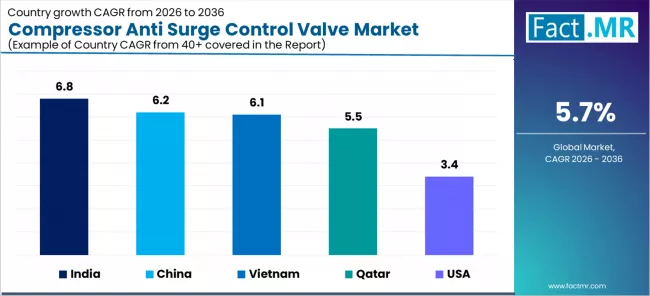 Compressor Anti Surge Control Valve Market Cagr Analysis By Country