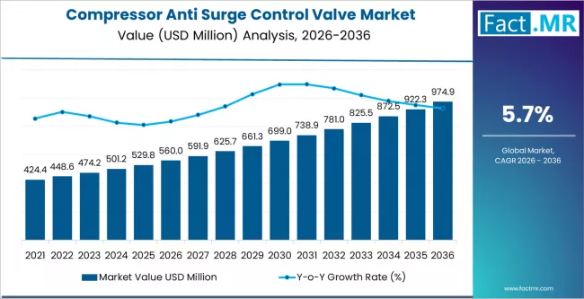 Compressor Anti Surge Control Valve Market Market Value Analysis