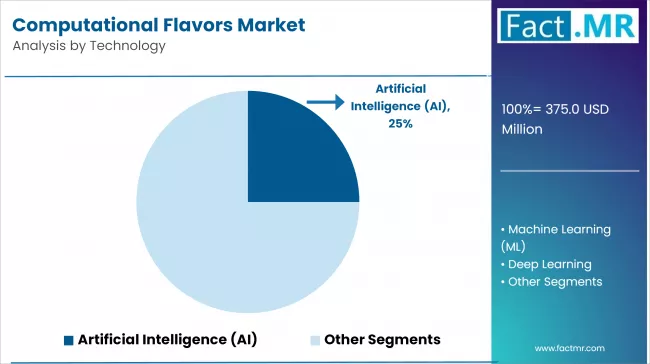 Computational Flavors Market Analysis By Technology