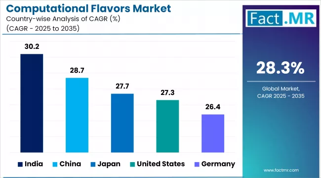Computational Flavors Market Cagr Analysis By Country