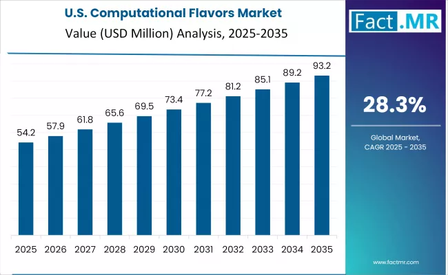 Computational Flavors Market Country Value Analysis