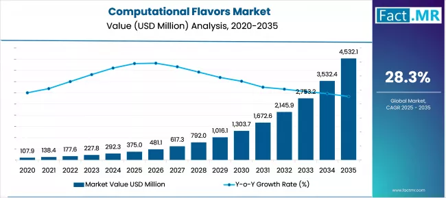 Computational Flavors Market Market Value Analysis