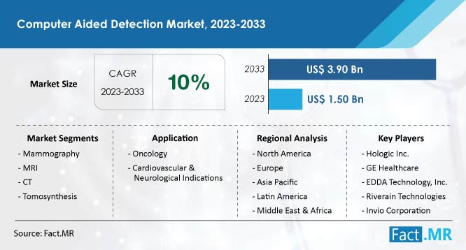 Computer Aided Detection Market Size & Growth Forecast by Fact.MR