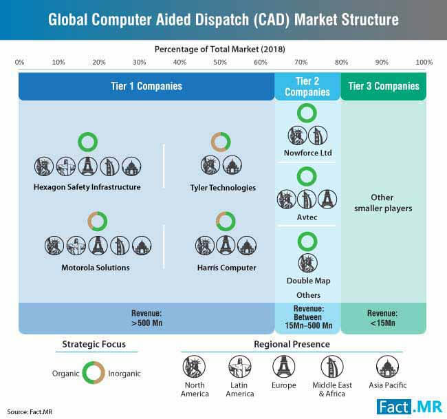 computer aided dispatch cad market structure