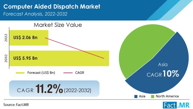 Computer Aided Dispatch (CAD) Market Size, Share to 2032