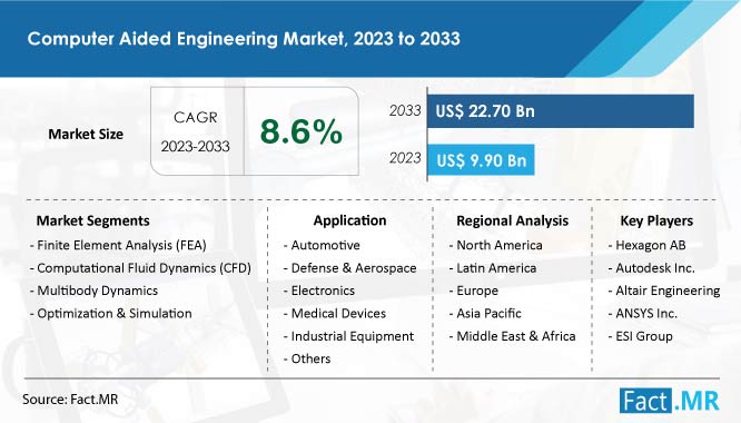 Computer Aided Engineering Market Growth Forecast by Fact.MR