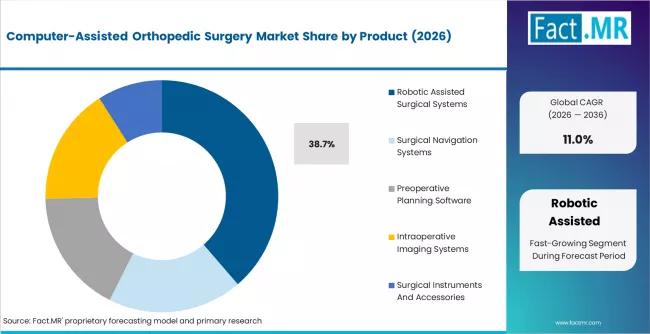 Computer Assisted Orthopedic Surgery Market Analysis By Product
