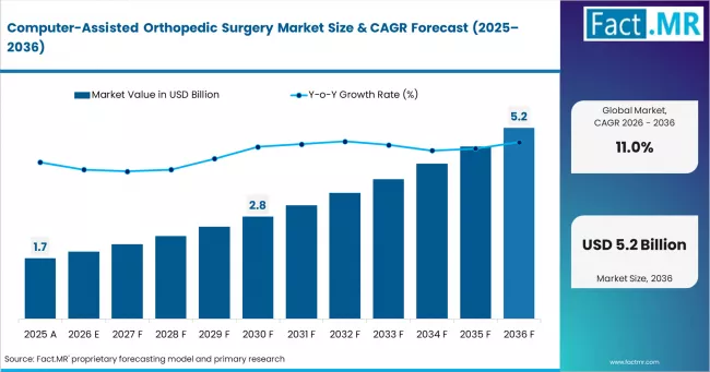 Computer Assisted Orthopedic Surgery Market Market Value Analysis