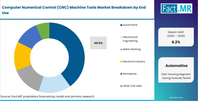 Computer Numerical Control (cnc) Machine Tools Market Analysis By End Use