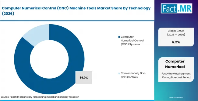 Computer Numerical Control (cnc) Machine Tools Market Analysis By Technology