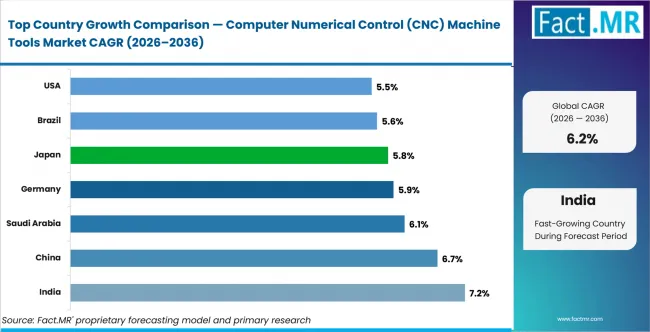 Computer Numerical Control (cnc) Machine Tools Market Cagr Analysis By Country