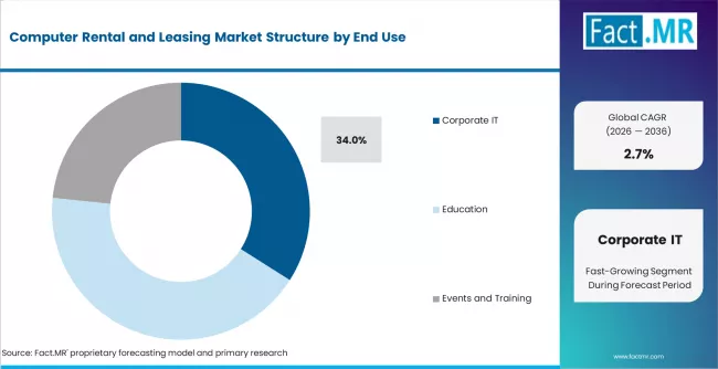Computer Rental And Leasing Market Analysis By End Use
