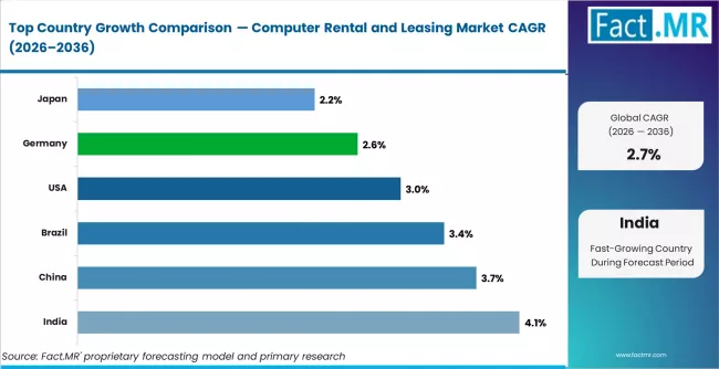 Computer Rental And Leasing Market Cagr Analysis By Country