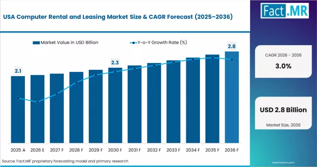 Computer Rental And Leasing Market Country Value Analysis