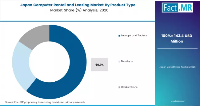 Computer Rental And Leasing Market Japan Market Share Analysis By Product Type