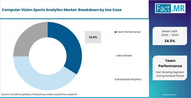 Computer Vision Sports Analytics Market Analysis By Use Case Computer Vision Sports Analytics Market Analysis By Use Case