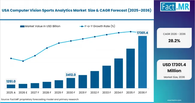 Computer Vision Sports Analytics Market Country Value Analysis Computer Vision Sports Analytics Market Country Value Analysis