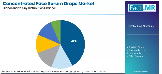 Concentrated Face Serum Drops Market Analysis By Distribution Channel