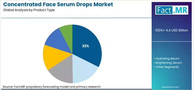 Concentrated Face Serum Drops Market Analysis By Product Type