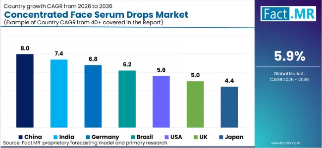 Concentrated Face Serum Drops Market Cagr Analysis By Country
