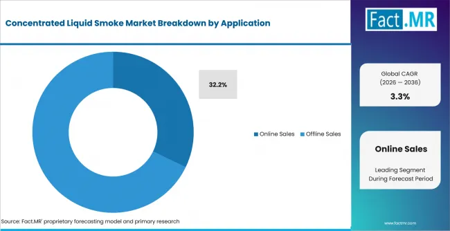 Concentrated Liquid Smoke Market Analysis By Application Concentrated Liquid Smoke Market Analysis By Application