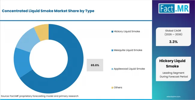 Concentrated Liquid Smoke Market Analysis By Type Concentrated Liquid Smoke Market Analysis By Type