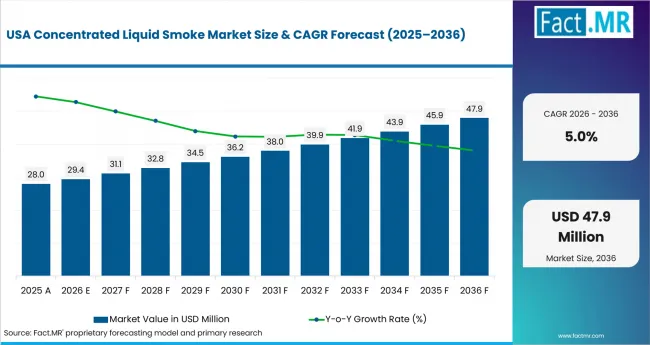 Concentrated Liquid Smoke Market Country Value Analysis Concentrated Liquid Smoke Market Country Value Analysis