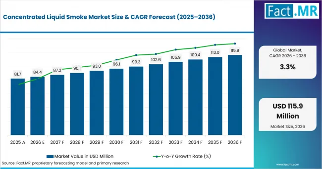 Concentrated Liquid Smoke Market Value Analysis Concentrated Liquid Smoke Market Value Analysis