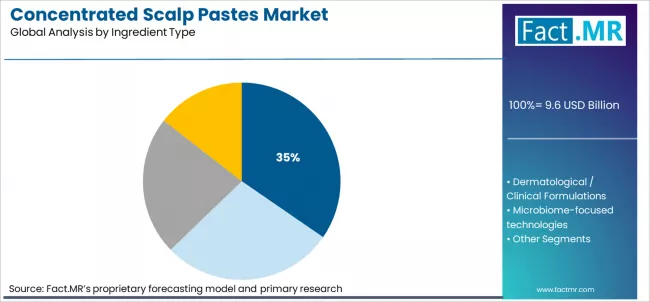 Concentrated Scalp Pastes Market Analysis By Ingredient Type Concentrated Scalp Pastes Market Analysis By Ingredient Type