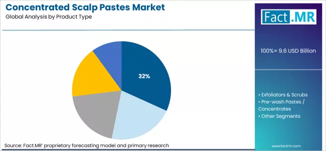 Concentrated Scalp Pastes Market Analysis By Product Type Concentrated Scalp Pastes Market Analysis By Product Type