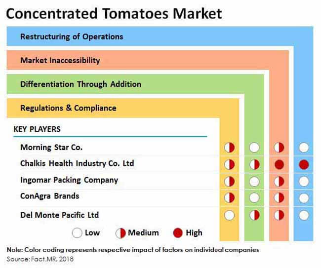 concentrated tomatoes market