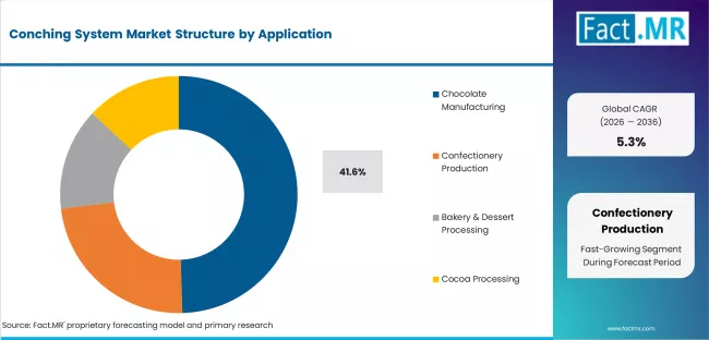 Conching System Market Analysis By Application