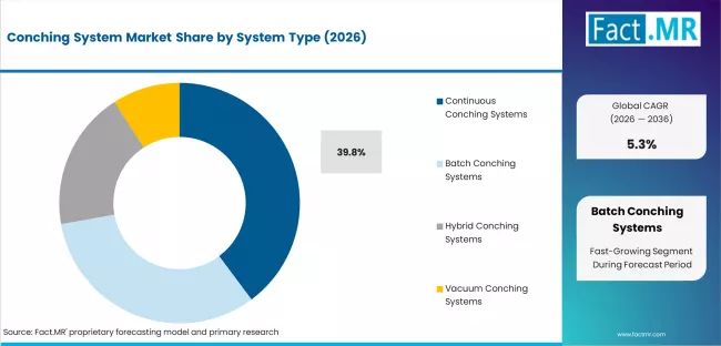 Conching System Market Analysis By System Type