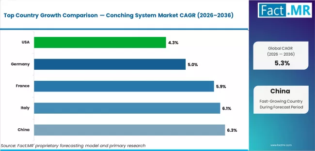 Conching System Market Cagr Analysis By Country
