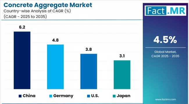 Concrete Aggregate Market By Country