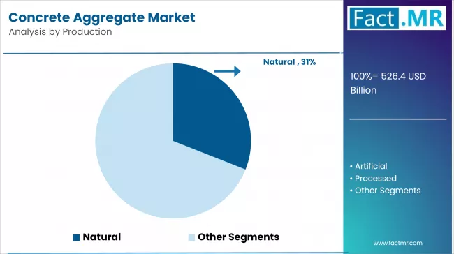 Concrete Aggregate Market By Production