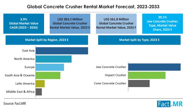 Concrete Crusher Rental Market Size, Share, Trends, Growth, Demand and Sales Forecast Report by Fact.MR