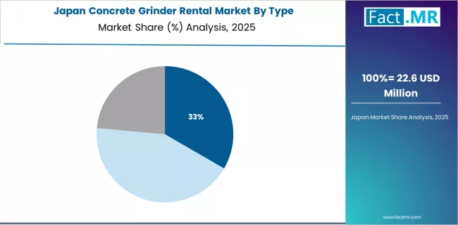 Concrete Grinder Rental Market Japan Market Share Analysis By Type