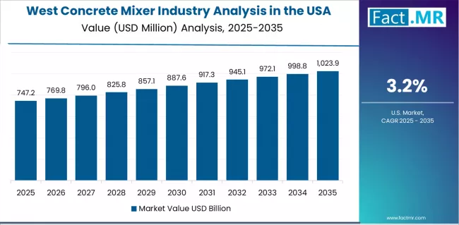 Concrete Mixer Industry Analysis In The Usa Country Value Analysis