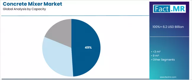 Concrete Mixer Market Analysis By Capacity Concrete Mixer Market Analysis By Capacity