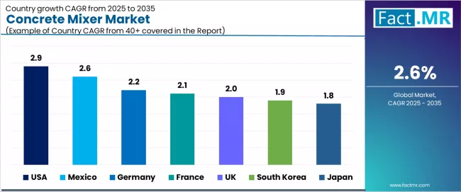 Concrete Mixer Market Cagr Analysis By Country Concrete Mixer Market Cagr Analysis By Country