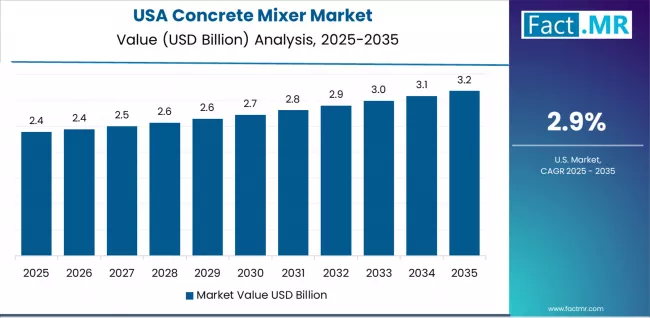 Concrete Mixer Market Country Value Analysis Concrete Mixer Market Country Value Analysis