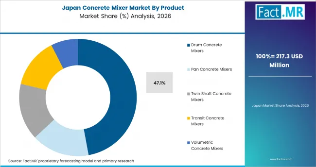 Concrete Mixer Market Japan Market Share Analysis By Product