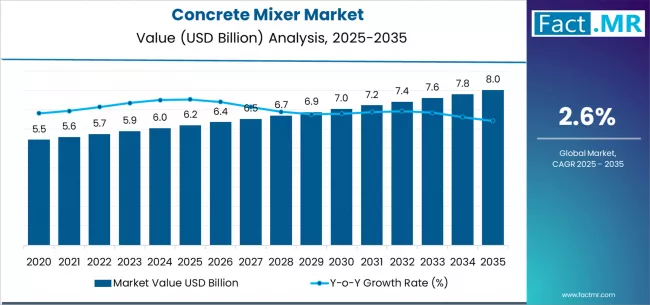 Concrete Mixer Market Market Value Analysis Concrete Mixer Market Market Value Analysis