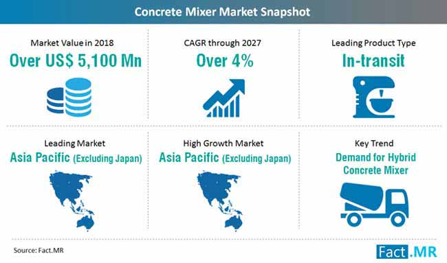 concrete mixer market snapshot