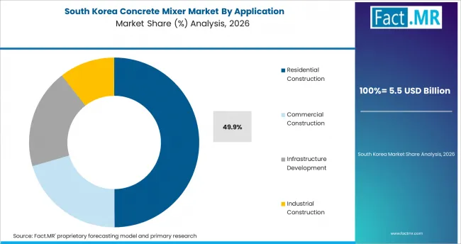 Concrete Mixer Market South Korea Market Share Analysis By Application